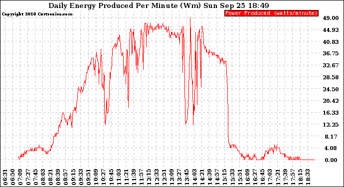 Solar PV/Inverter Performance Daily Energy Production Per Minute