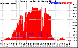 Solar PV/Inverter Performance Grid Power & Solar Radiation