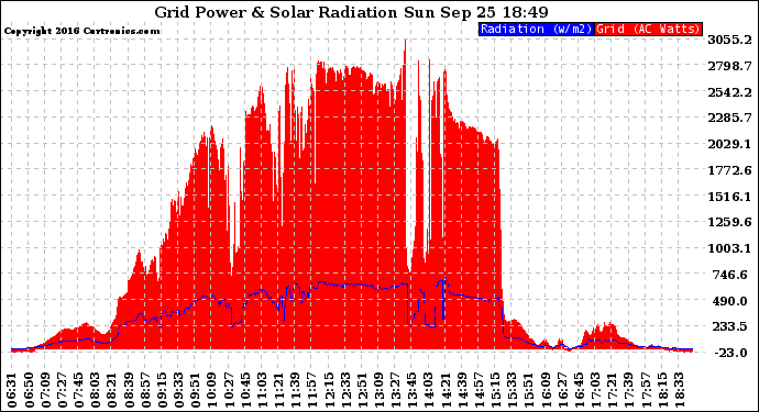 Solar PV/Inverter Performance Grid Power & Solar Radiation