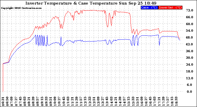 Solar PV/Inverter Performance Inverter Operating Temperature