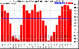 Solar PV/Inverter Performance Monthly Solar Energy Production