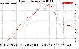 Solar PV/Inverter Performance Outdoor Temperature