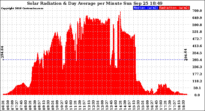 Solar PV/Inverter Performance Solar Radiation & Day Average per Minute