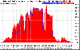 Solar PV/Inverter Performance Solar Radiation & Effective Solar Radiation per Minute