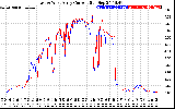 Solar PV/Inverter Performance Photovoltaic Panel Current Output