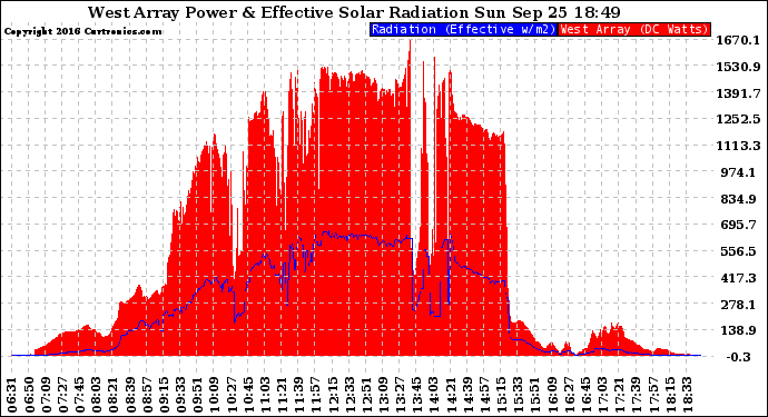 Solar PV/Inverter Performance West Array Power Output & Effective Solar Radiation