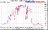 Solar PV/Inverter Performance Photovoltaic Panel Power Output