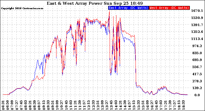 Solar PV/Inverter Performance Photovoltaic Panel Power Output