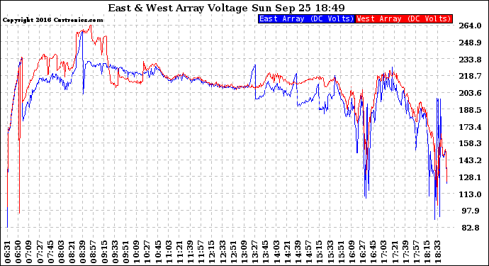 Solar PV/Inverter Performance Photovoltaic Panel Voltage Output