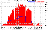 Solar PV/Inverter Performance East Array Power Output & Solar Radiation