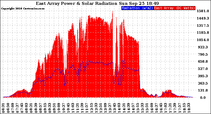 Solar PV/Inverter Performance East Array Power Output & Solar Radiation