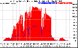 Solar PV/Inverter Performance East Array Power Output & Effective Solar Radiation