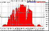 Solar PV/Inverter Performance East Array Actual & Average Power Output