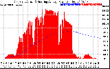 Solar PV/Inverter Performance East Array Actual & Running Average Power Output