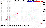 Solar PV/Inverter Performance Sun Altitude Angle & Sun Incidence Angle on PV Panels