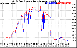 Solar PV/Inverter Performance PV Panel Power Output & Inverter Power Output