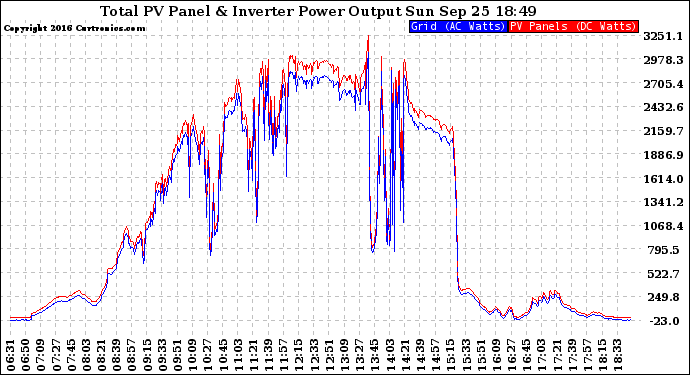 Solar PV/Inverter Performance PV Panel Power Output & Inverter Power Output