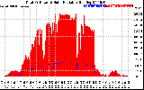 Solar PV/Inverter Performance Total PV Panel Power Output & Solar Radiation