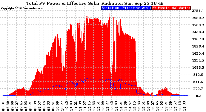 Solar PV/Inverter Performance Total PV Panel Power Output & Effective Solar Radiation