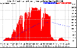 Solar PV/Inverter Performance Total PV Panel & Running Average Power Output