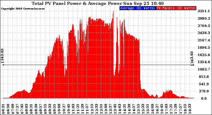 Solar PV/Inverter Performance Total PV Panel Power Output