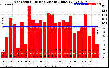 Solar PV/Inverter Performance Weekly Solar Energy Production