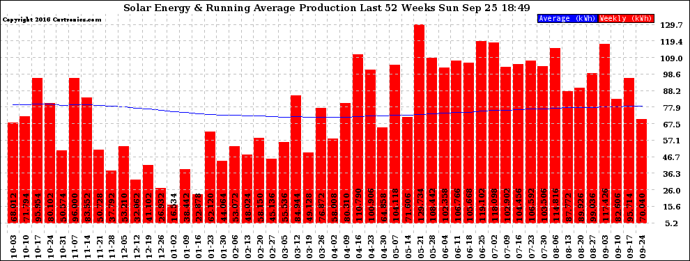 Solar PV/Inverter Performance Weekly Solar Energy Production Running Average Last 52 Weeks