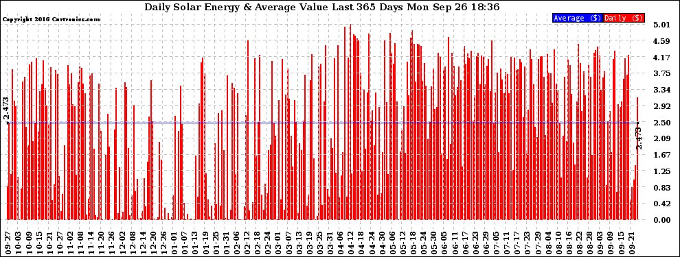 Solar PV/Inverter Performance Daily Solar Energy Production Value Last 365 Days