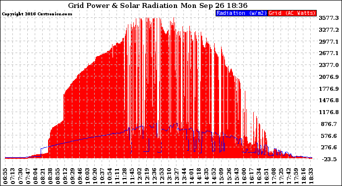 Solar PV/Inverter Performance Grid Power & Solar Radiation