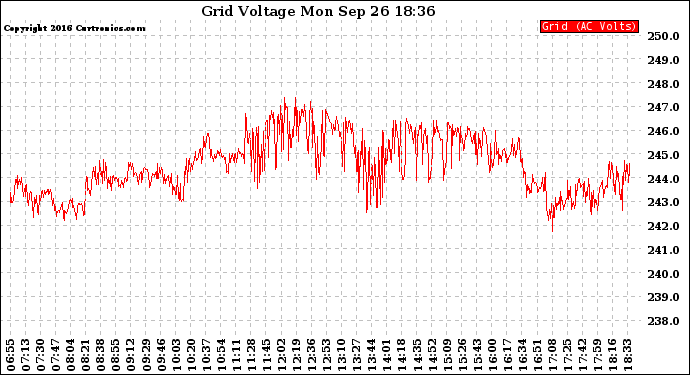 Solar PV/Inverter Performance Grid Voltage