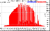 Solar PV/Inverter Performance West Array Actual & Average Power Output