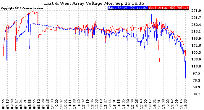 Solar PV/Inverter Performance Photovoltaic Panel Voltage Output