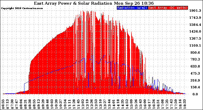 Solar PV/Inverter Performance East Array Power Output & Solar Radiation