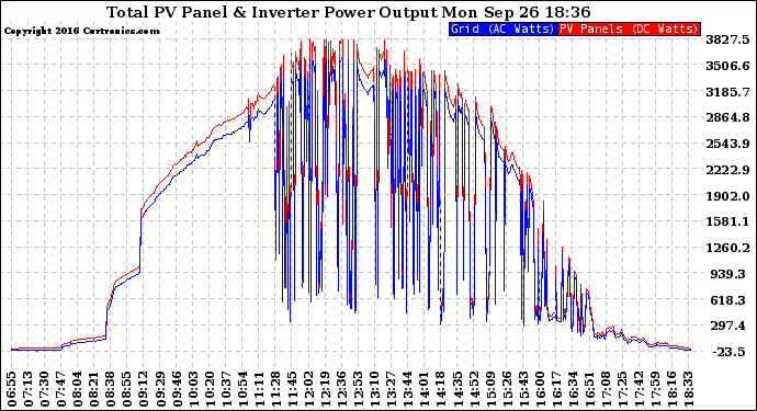 Solar PV/Inverter Performance PV Panel Power Output & Inverter Power Output