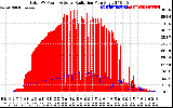 Solar PV/Inverter Performance Total PV Panel Power Output & Solar Radiation