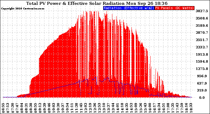 Solar PV/Inverter Performance Total PV Panel Power Output & Effective Solar Radiation