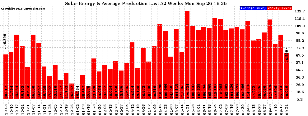 Solar PV/Inverter Performance Weekly Solar Energy Production Last 52 Weeks