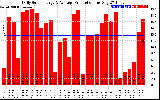 Solar PV/Inverter Performance Daily Solar Energy Production