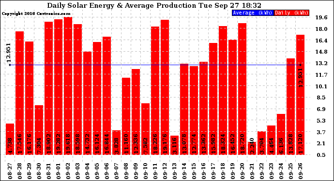 Solar PV/Inverter Performance Daily Solar Energy Production