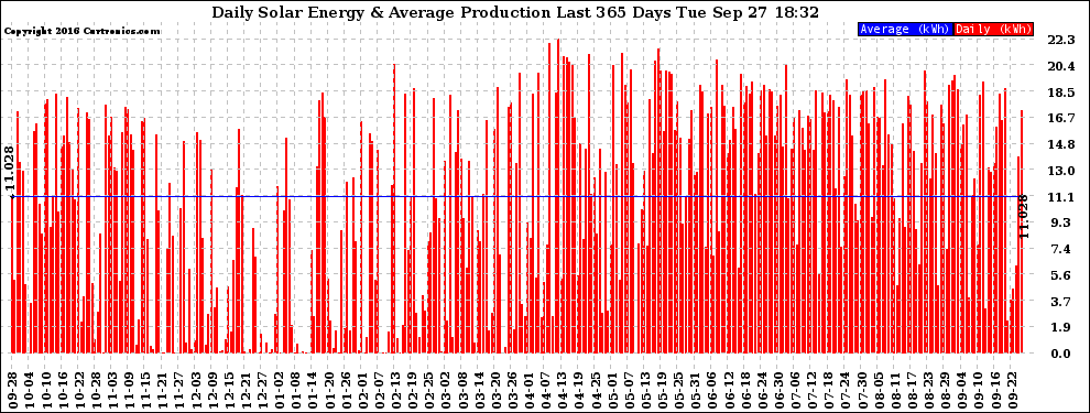 Solar PV/Inverter Performance Daily Solar Energy Production Last 365 Days