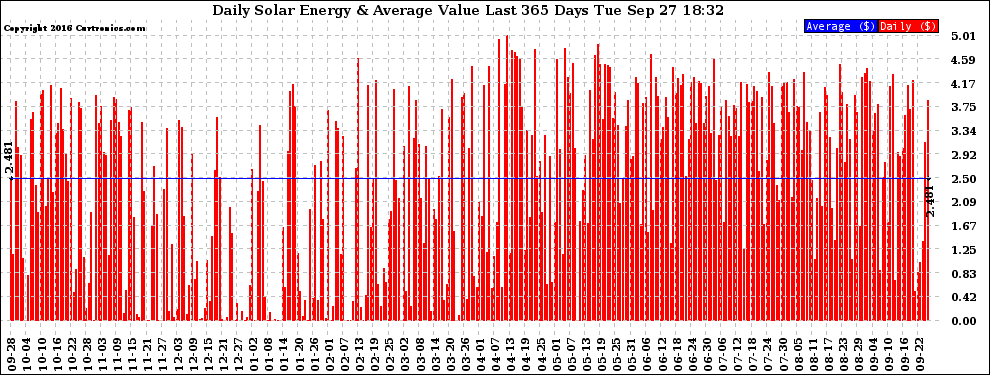 Solar PV/Inverter Performance Daily Solar Energy Production Value Last 365 Days