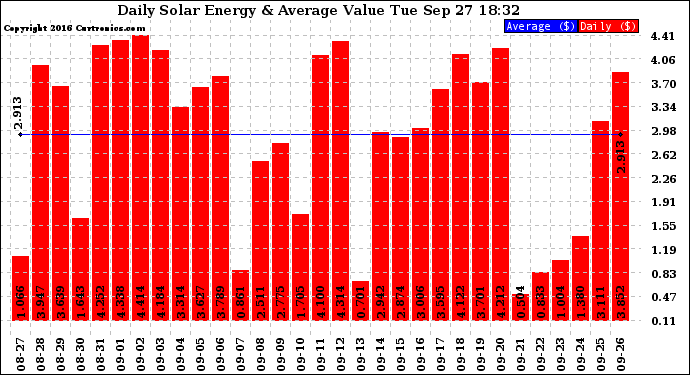 Solar PV/Inverter Performance Daily Solar Energy Production Value