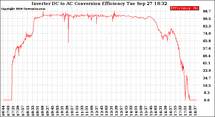 Solar PV/Inverter Performance Inverter DC to AC Conversion Efficiency