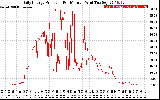 Solar PV/Inverter Performance Daily Energy Production Per Minute