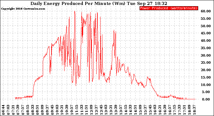 Solar PV/Inverter Performance Daily Energy Production Per Minute