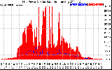 Solar PV/Inverter Performance Grid Power & Solar Radiation