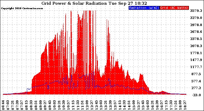 Solar PV/Inverter Performance Grid Power & Solar Radiation