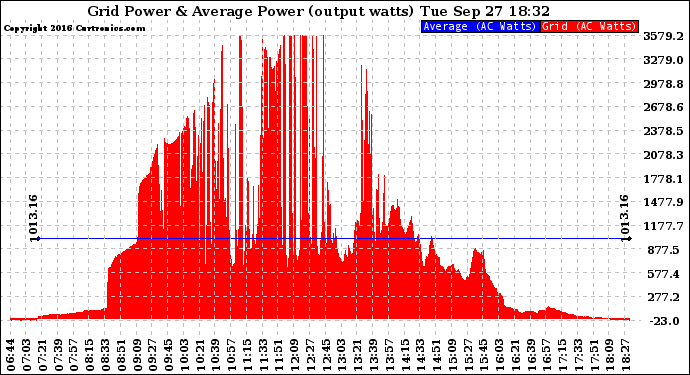 Solar PV/Inverter Performance Inverter Power Output