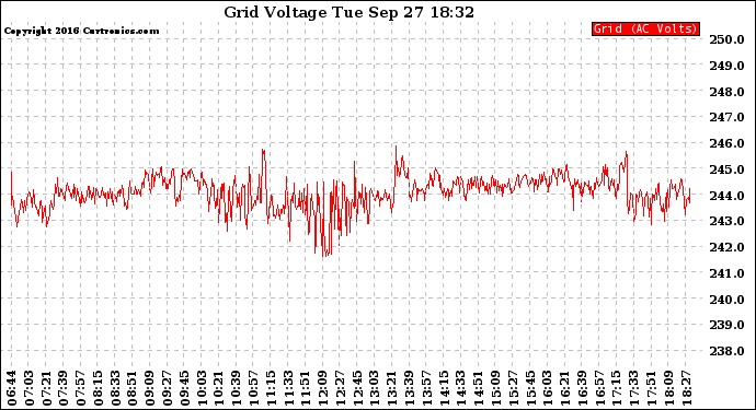 Solar PV/Inverter Performance Grid Voltage