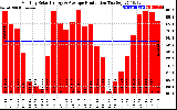 Solar PV/Inverter Performance Monthly Solar Energy Production